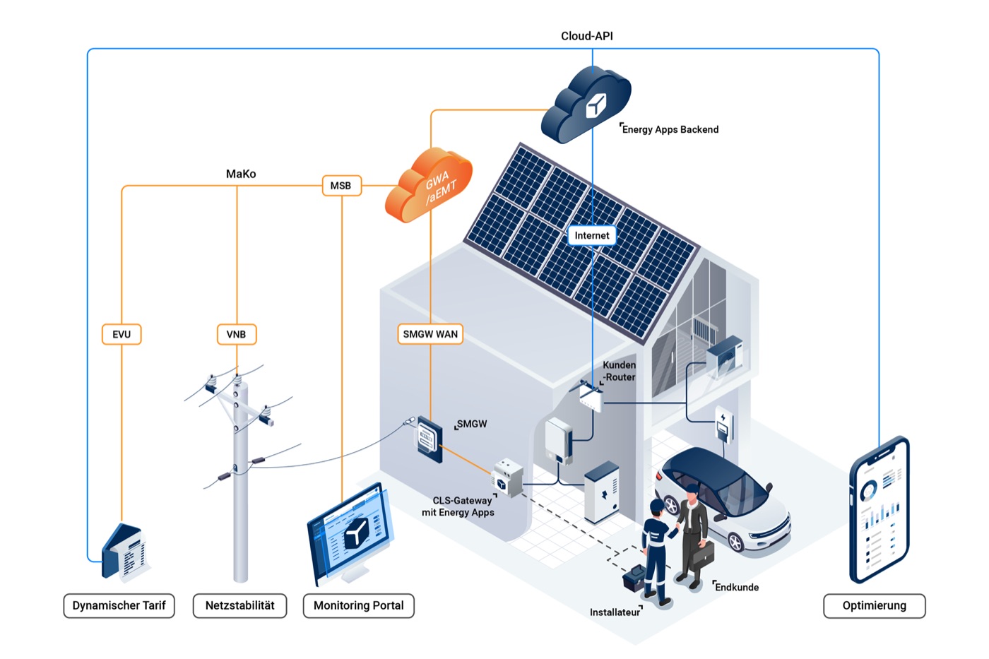System overview: smart meter gateway, CLS gateway with energy apps and the cloud backend, connected to grid operator, metering point operator and utility